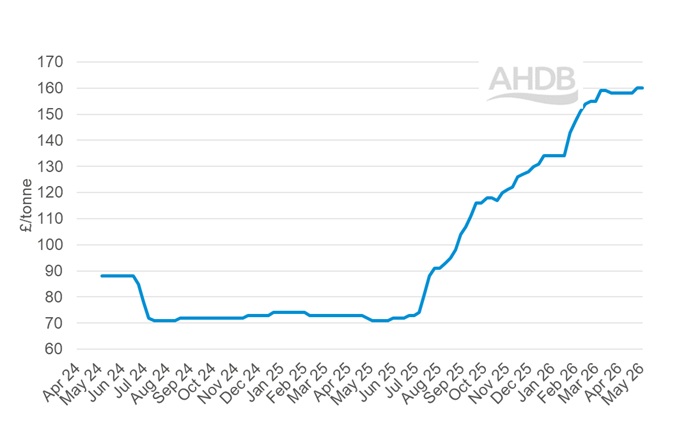 A line graph showing GB big bale hay weekly prices 3 May 2026.